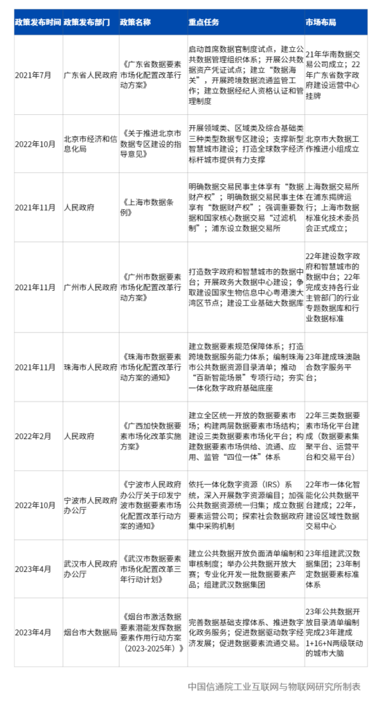 数据质量提升计划03期 | 多地出台数据要素行动方案，市场化改革迎来新高峰