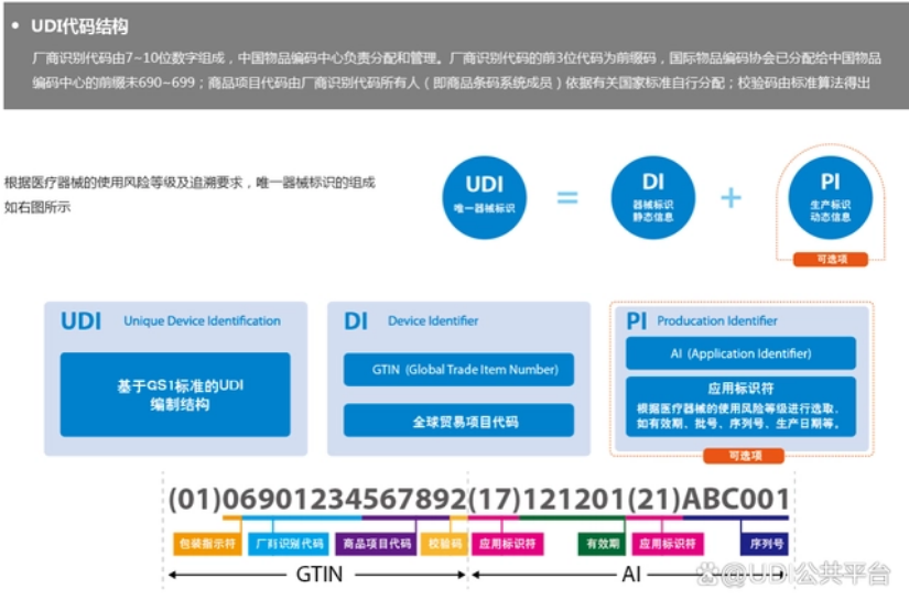 欧盟医疗器械UDI及Basic UDI申请流程