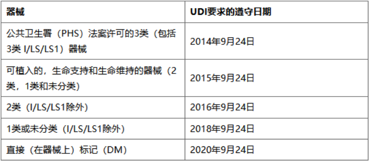 欧盟医疗器械UDI及Basic UDI申请流程